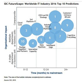 IDC-Prognosen für 2016