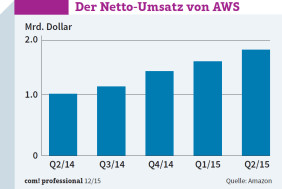 Der Netto-Umsatz von AWS: Der weltweite Netto-Umsatz von Amazons Cloud-Sparte AWS stieg vom zweiten Quartal 2014 bis zum zweiten Quartal 2015 um 81 Prozent auf über 1,8 Milliarden Dollar.