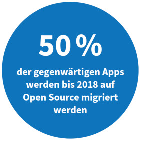 50 Prozent der gegenwärtigen Apps werden bis 2018 auf Open Source migriert werden (Quelle: Gartner, State of Open Source RDBMSs, 2015)
