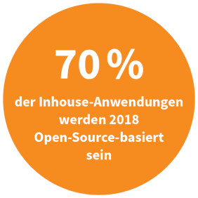 70 Prozent der Inhouse-Anwendungen werden 2018 Open-Source-basiert sein (Quelle: Gartner, State of OpenSource RDBMSs, 2015)