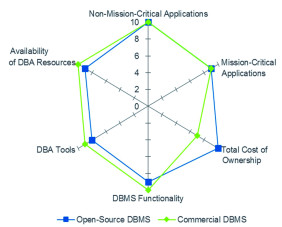 Vorteil Open Source: Freie DBMS erfüllen mittlerweile die Anforderungen der Unternehmen – zu einem Bruchteil der Kosten.