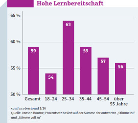 Hohe Lernbereitschaft: In allen Altersgruppen sind mehr als die Hälfte der in Deutschland Befragten bereit, ihre Freizeit für die Entwicklung digitaler Kompetenzen zu opfern.