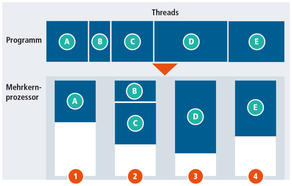 Multi-Threading: Damit Programme von Mehrkernprozessoren profitieren, müssen sie ihre Berechnungsschritte in mehrere sogenannte Threads aufteilen. Das Betriebssystem verteilt diese Threads dann möglichst gleichmäßig auf die Prozessorkerne.