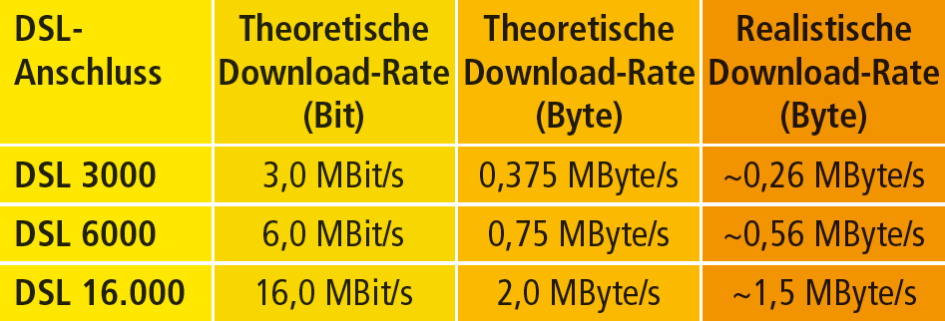 Realistische Download-Raten: Die theoretische, vom Provider beworbene Download-Rate unterscheidet sich oft stark von der realen Geschwindigkeit. Die Tabelle zeigt, mit welchen realistischen Geschwindigkeiten Sie rechnen können.