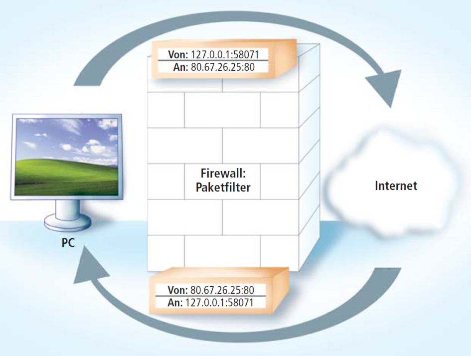 Paketfilter: Wichtigster Teil einer Firewall ist der Paketfilter. Er prüft die Absender- und Empfängeradresse eines Datenpakets. Nur dann, wenn ein Datenpaket aus dem Internet exakt an die Adresse geschickt wird, von der aus es angefordert wurde, darf das