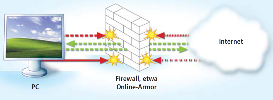 Personal Firewall: Wie der Router lässt auch eine Personal Firewall nur angeforderte Daten auf Ihren PC. Darüber hinaus verhindert sie, dass Programme heimlich von Ihrem PC ins Internet gehen. Die Firewall, die seit XP Service Pack 2 in Windows integriert