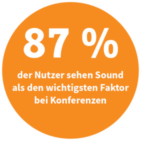 87 Prozent der Nutzer sehen Sound als den wichtigsten Faktor bei Konferenzen (Quelle: Konftel)