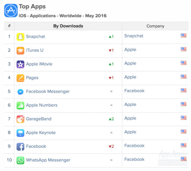 App Annie Top iOS Downloads Mai