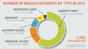 Breach Level Index