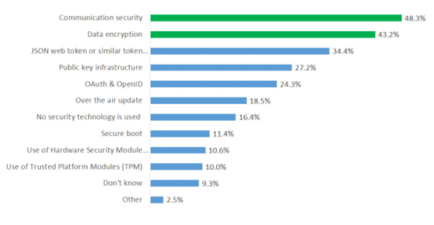 Beliebteste Sicherheitsmaßnahme ist eine Softwaretechnologie