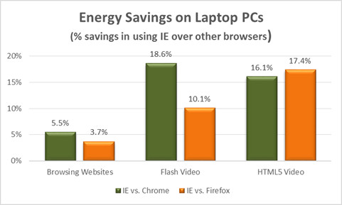 Laut einer Studie ist der Microsoft Internet Explorer 10 der energieeffizienteste Browser. Im Vergleich zu Firefox und Chrome soll der Internet Explorer rund 18 Prozent Energie sparen.