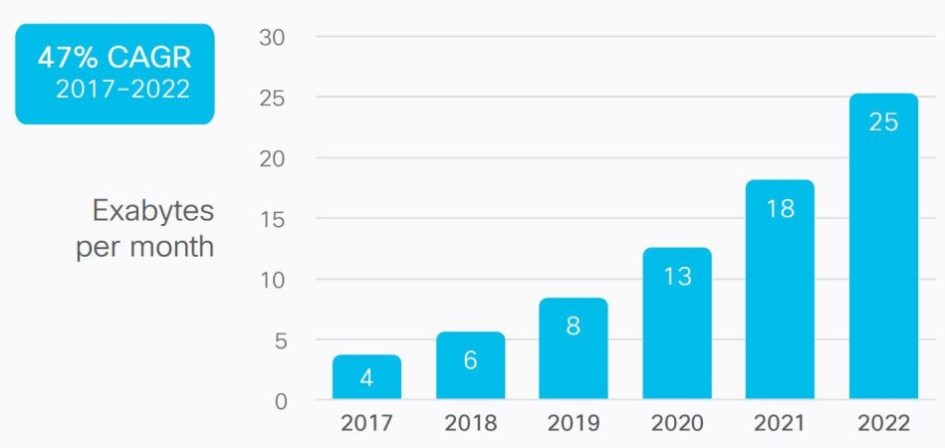 Datenvolumen von IoT-Geräten bis 2022