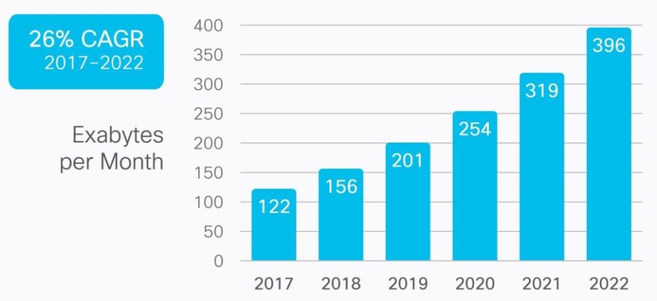 IP-Datenverkehr-Anstieg pro Jahr