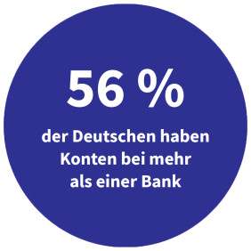 Deutsche mit Konten bei mehreren Banken