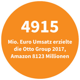 Umsatz von Amazon und Otto 2017