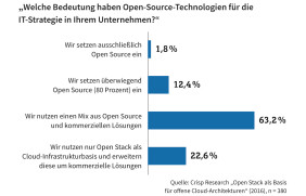 Bedeutung von Open Source