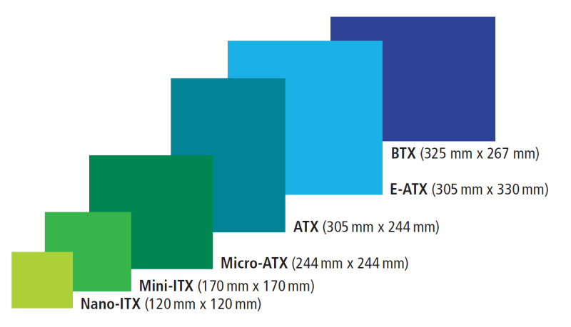 Formfaktoren: Auch wenn es oft anders wirkt, haben Mainboards einheitliche Größen. Die meisten Mainboards haben das ATX-Format. Auch Micro-ATX ist sehr verbreitet. Die anderen Größen sind zwar exotischer, in Heim-PCs aber durchaus anzutreffen.