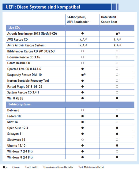 Betriebssystem und UEFI: Die Tabelle zeigt, welche Live-CDs und welche Betriebssysteme an UEFI-PCs booten können. Sie zeigt auch, welche Systeme eine Signatur für Secure Boot mitbringen.