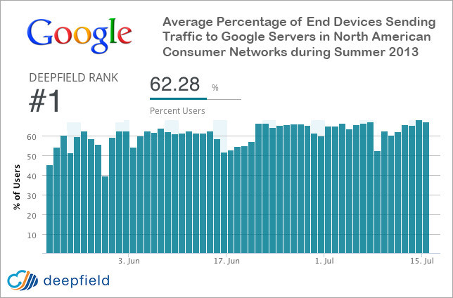 Datenaustausch mit Google: Über 62 Prozent aller Endgeräte im Internet nehmen täglich Kontakt zu einem Server von Google auf