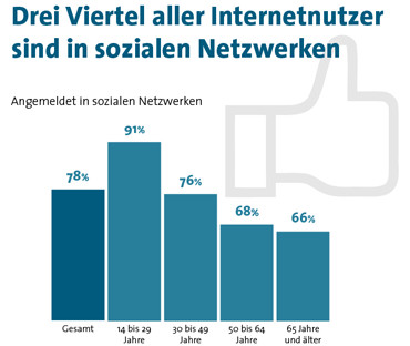 Drei Viertel der deutschen Internetsurfer sind in einem sozialen Netzwerk wie Facebook angemeldet. Dabei werden die Online-Plattformen vor allem bei älteren Menschen immer beliebter.