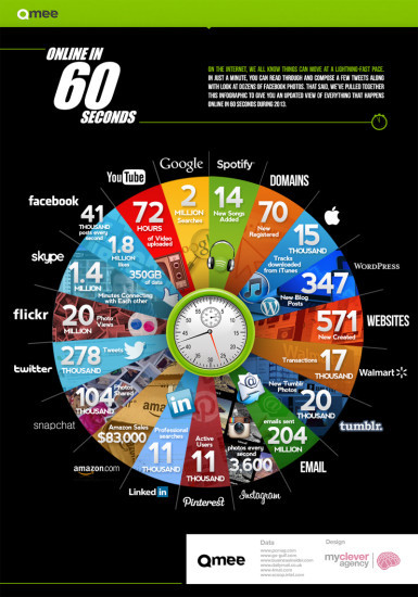 60 Sekunden im Internet: Die Infografik zeigt, was im weltweiten Netz in nur einer Minute alles passiert