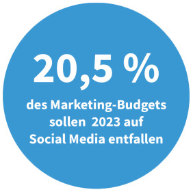 Marketing-Budget für Social Media in 2023