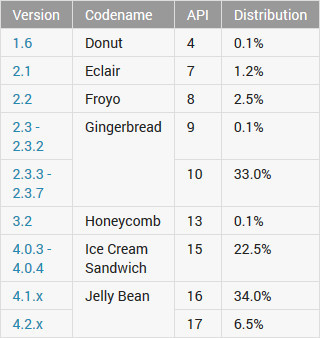 Android-Versionen: Android 4.1.x alias Jelly Bean ist nun erstmals die meist verbreitete Version