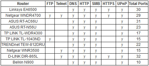 Dienste und Ports: Viele Router starten mit dem Anschließen eines USB-Speichers zahlreiche Dienste. Diese öffnen dazu zahlreiche Ports