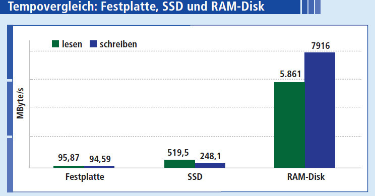 Tempovergleich: Im direkten Vergleich erreichte eine RAM-Disk auf unserem Testsystem die 61-fache Leserate einer Festplatte und die 12-fache Leserate einer SSD