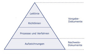 Dokumentenpyramide