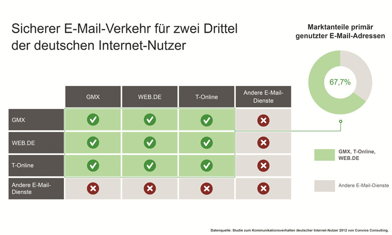 Verschlüsseltes Mailen für zwei Drittel: Die Deutsche Telekom, GMX und Web.de betreiben über zwei Drittel aller Postfächer der deutschen Internetnutzer