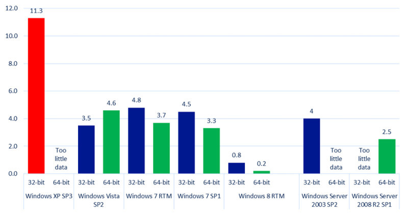 Infektionsraten im vierten Quartal 2012: Das in die Jahre gekommene Windows XP ist nach wie vor ein beliebtes Ziel für Hacker