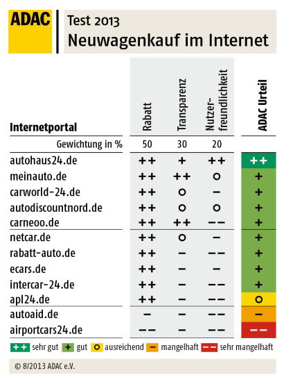 Der ADAC-Testsieger Autohaus24.de gewährte durchschnittlich 16,76 Prozent Rabatt.