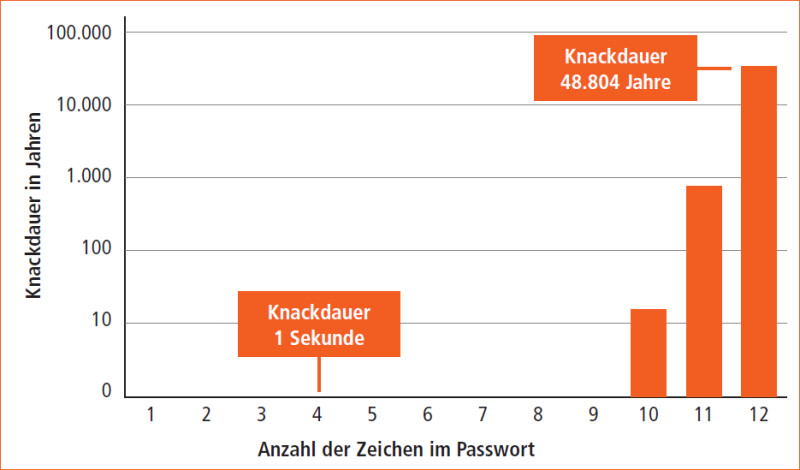 Je länger, desto sicherer: Die Grafik zeigt, wie lange ein Computer benötigt, der bis zu zwei Milliarden Passwörter pro Sekunde ausprobieren kann, um ein komplexes Passwort zu knacken.