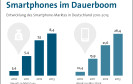 Mobilfunk: Mega-Wachstum bei Smartphones