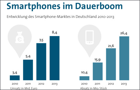 Mobilfunk: Mega-Wachstum bei Smartphones