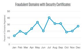 Fake-Domains mit Security-Zertifikat