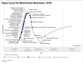 Hype Cycle for Blockchain Business, 2019