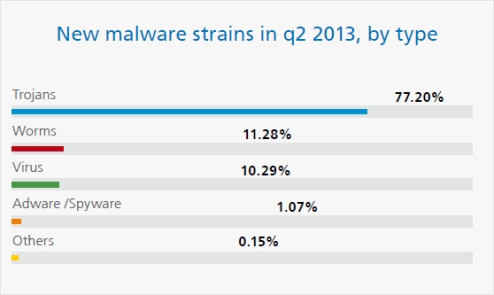 Malware: Trojaner auf Rekordniveau