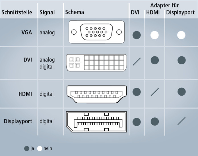 Monitoranschlüsse: Digitale Anschlüsse können beliebig miteinander kombiniert werden. VGA lässt sich dagegen nur auf DVI adaptieren. Die Bildübertragung erfolgt dann aber trotzdem analog. Die beste Bildqualität liefert immer ein digitaler Anschluss.