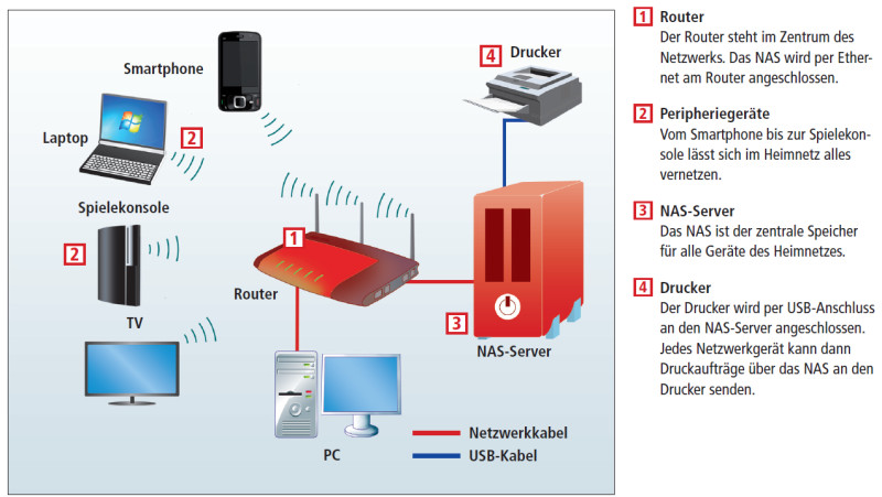 NAS-Server im Heimnetz: Ein NAS wird am Router angeschlossen. Jedes Gerät im Heimnetz kommuniziert über den Router mit dem NAS-Server. Ein zentraler Drucker hängt per USB-Kabel direkt am NAS