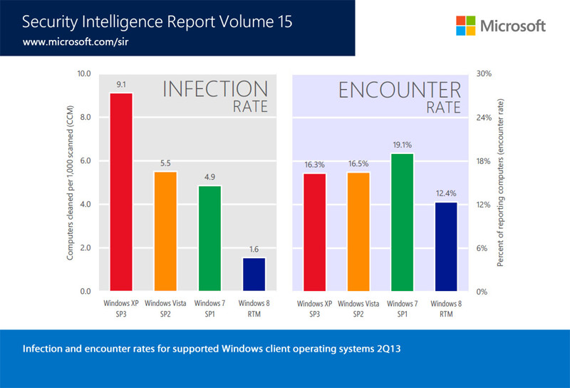 Gefährliches XP: Das betagte Windows XP ist deutlich anfälliger für Malware als neuere Microsoft-Betriebssysteme wie Windows 7 und 8