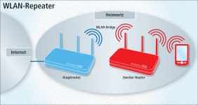 So geht’s: Wer zwei Fritzboxen hat, kann die Reichweite seines Funknetzes auch ohne Ethernet-Kabel ausdehnen: über eine WLAN-Bridge. Wichtig: Beide Fritzboxen – auch die alte aus dem Keller – müssen die neue Firmware Fritz OS unterstützen.