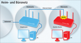 So geht’s: Der zweite Router (rechts) baut ein eigenes Büronetz auf. In seinem WAN-Anschluss steckt das Ethernet-Kabel, über das er mit dem Heimnetz und dem Internet verbunden ist. Umgekehrt ist der Zugriff vom Heimnetz aufs Büronetz nicht möglich.