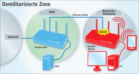 So geht’s: Das NAS hängt am Hauptrouter, der Zugriffe aus dem Internet durchlässt. Das Hauptrouter-Netz wird so zur demilitarisierten Zone (DMZ). Das Heimnetz hängt hinter dem zweiten Router. Es hat keinerlei Freigaben und ist so komplett gegen Zugriffe v