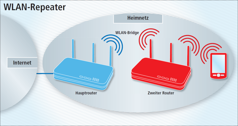 WLAN-Repeater: Wenn der zweite Router eine WLAN-Repeater-Funktion hat, kann er Ihr WLAN ebenfalls ausdehnen – sogar ohne Kabel.