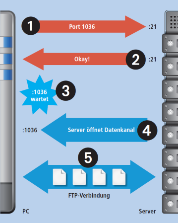 Bei einer aktiven FTP-Verbindung baut der PC den Befehlskanal auf und nennt dem FTP-Server einen Port (1). Nach der Bestätigung (2) öffnet der PC den Port (3). Der FTP-Server richtet dann den Datenkanal ein (4).