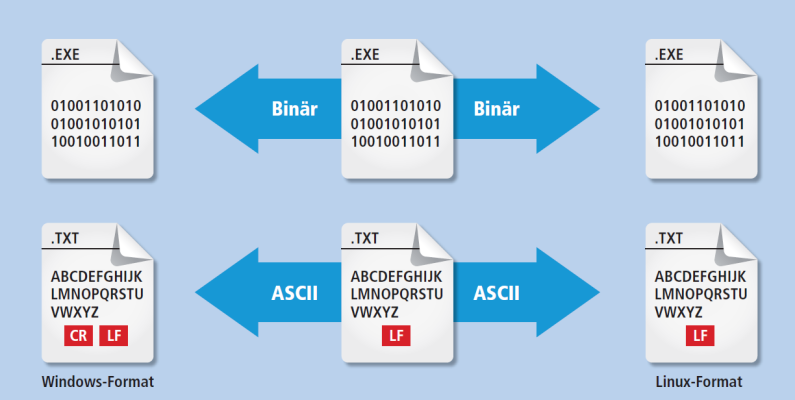 Zum Übertragen von Dateien sieht der FTP-Standard zwei Transfermodi vor: Binär und ASCII.