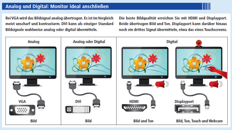 Analog und Digital: Monitor ideal anschließen