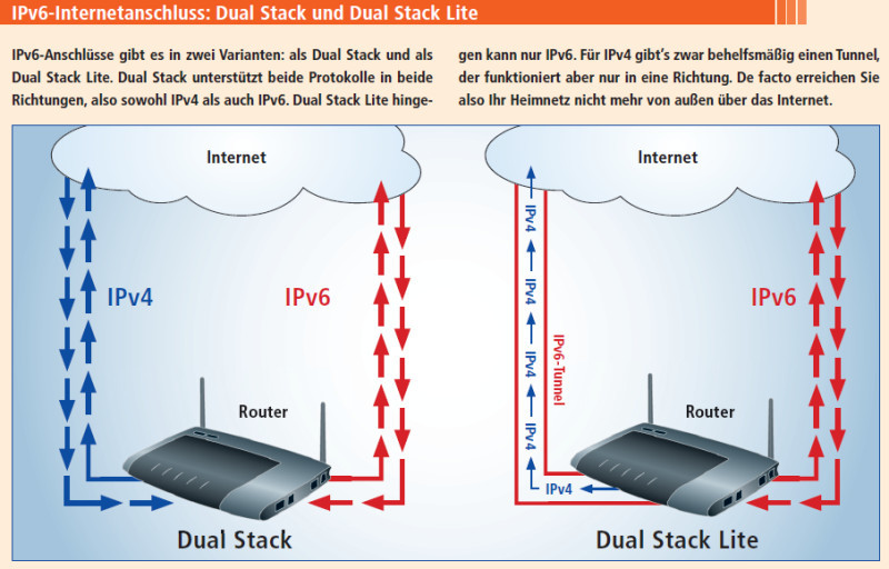 IPv6-Internetanschluss: Dual Stack und Dual Stack Lite